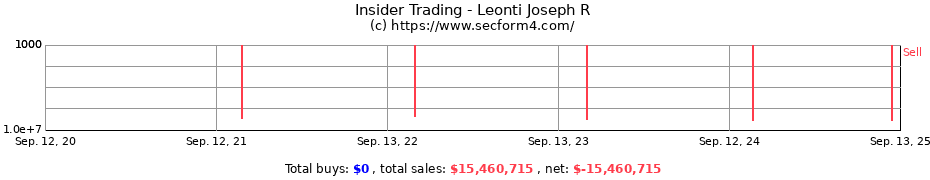 Insider Trading Transactions for Leonti Joseph R