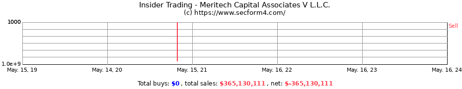 Insider Trading Transactions for Meritech Capital Associates V L.L.C.