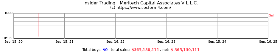 Insider Trading Transactions for Meritech Capital Associates V L.L.C.