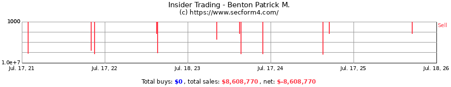 Insider Trading Transactions for Benton Patrick M.
