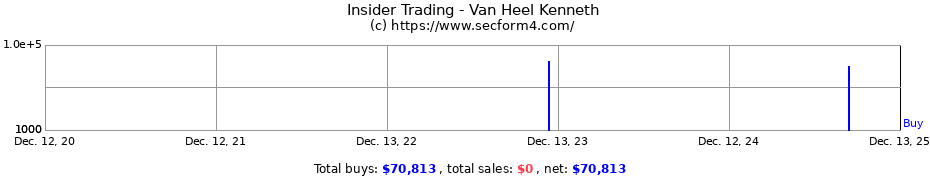 Insider Trading Transactions for Van Heel Kenneth