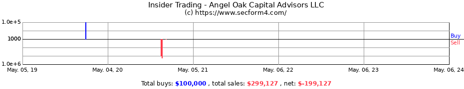 Insider Trading Transactions for Angel Oak Capital Advisors LLC