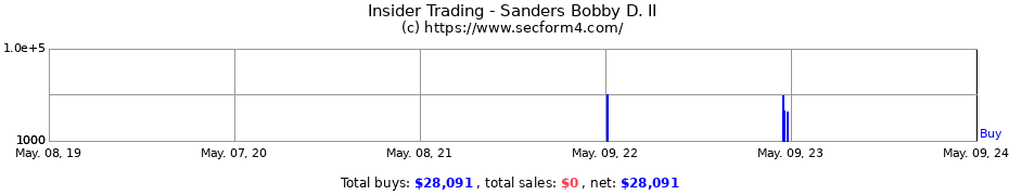 Insider Trading Transactions for Sanders Bobby D. II