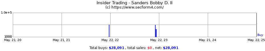 Insider Trading Transactions for Sanders Bobby D. II