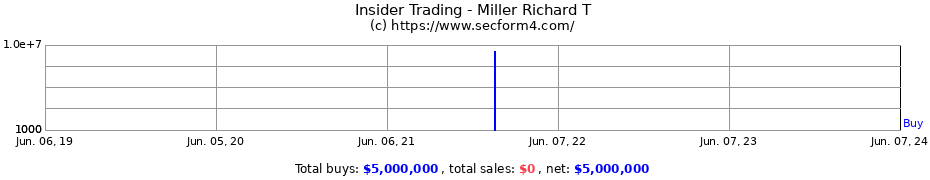 Insider Trading Transactions for Miller Richard T