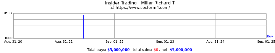 Insider Trading Transactions for Miller Richard T