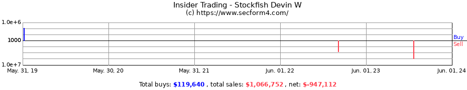 Insider Trading Transactions for Stockfish Devin W