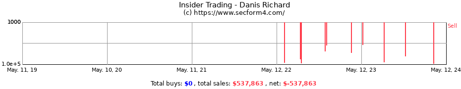 Insider Trading Transactions for Danis Richard