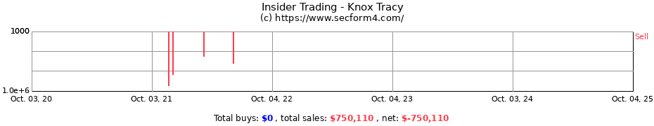 Insider Trading Transactions for Knox Tracy