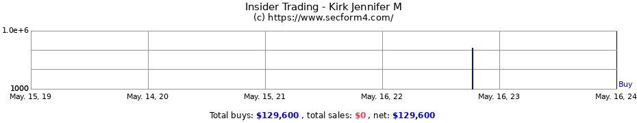 Insider Trading Transactions for Kirk Jennifer M