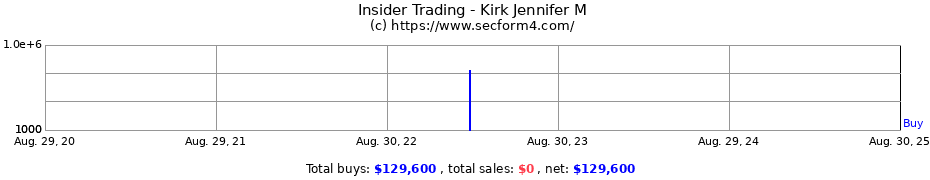 Insider Trading Transactions for Kirk Jennifer M