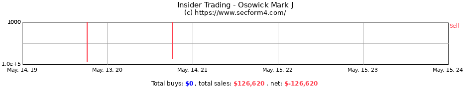 Insider Trading Transactions for Osowick Mark J