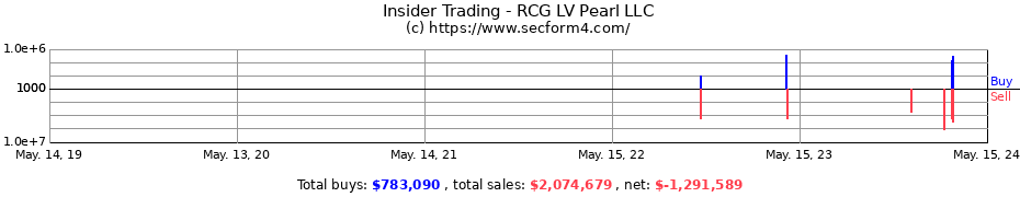Insider Trading Transactions for RCG LV Pearl LLC