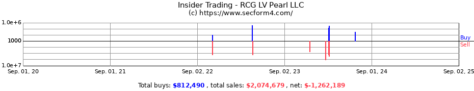 Insider Trading Transactions for RCG LV Pearl LLC