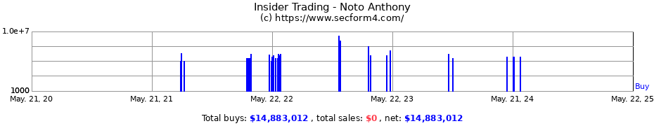 Insider Trading Transactions for Noto Anthony