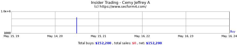 Insider Trading Transactions for Cerny Jeffrey A