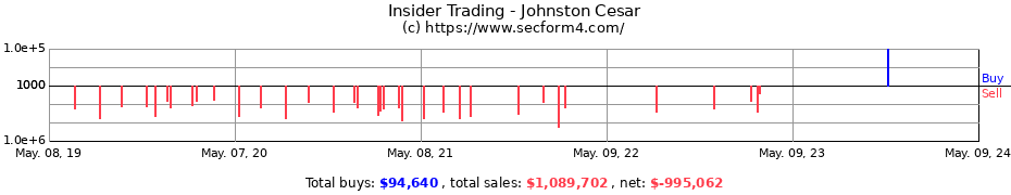 Insider Trading Transactions for Johnston Cesar