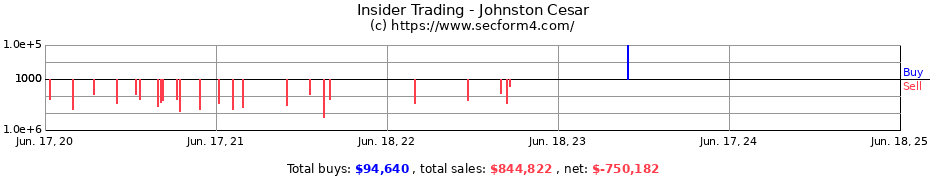 Insider Trading Transactions for Johnston Cesar