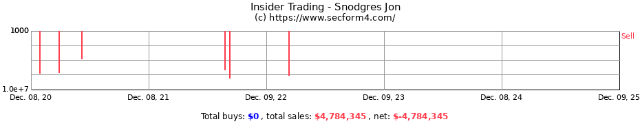 Insider Trading Transactions for Snodgres Jon