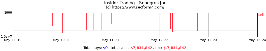 Insider Trading Transactions for Snodgres Jon