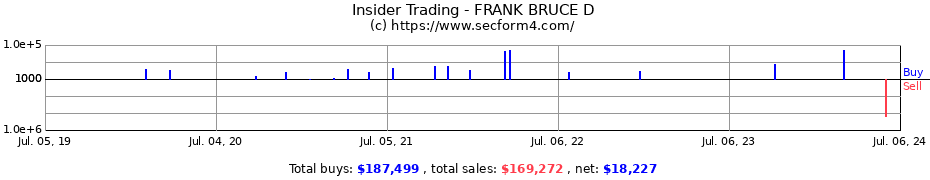 Insider Trading Transactions for FRANK BRUCE D