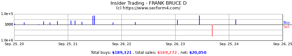 Insider Trading Transactions for FRANK BRUCE D