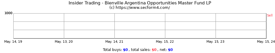 Insider Trading Transactions for Bienville Argentina Opportunities Master Fund LP