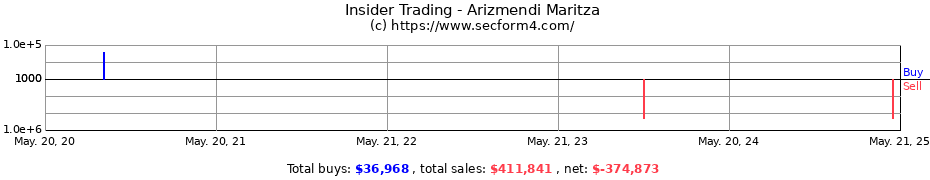 Insider Trading Transactions for Arizmendi Maritza