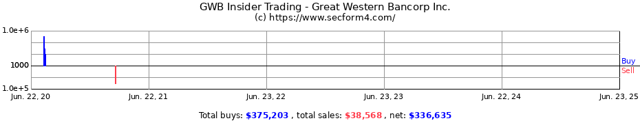 Insider Trading Transactions for Great Western Bancorp Inc.