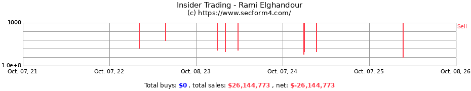 Insider Trading Transactions for Rami Elghandour