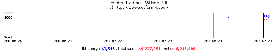 Insider Trading Transactions for Wilson Bill