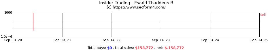 Insider Trading Transactions for Ewald Thaddeus B