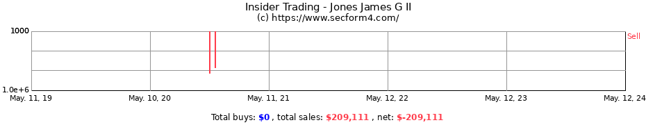 Insider Trading Transactions for Jones James G II