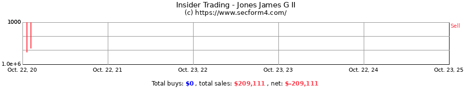 Insider Trading Transactions for Jones James G II