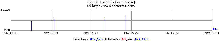 Insider Trading Transactions for Long Gary J.