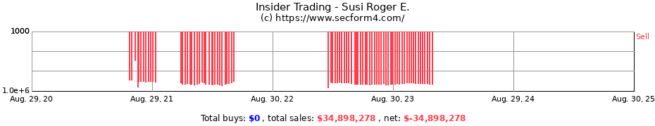 Insider Trading Transactions for Susi Roger E.