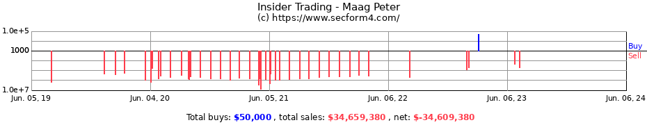 Insider Trading Transactions for Maag Peter