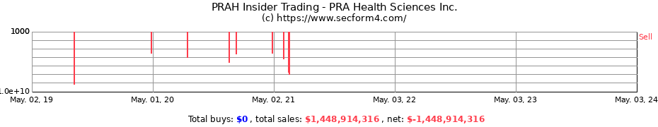 Insider Trading Transactions for PRA HEALTH SCIENCES INC 