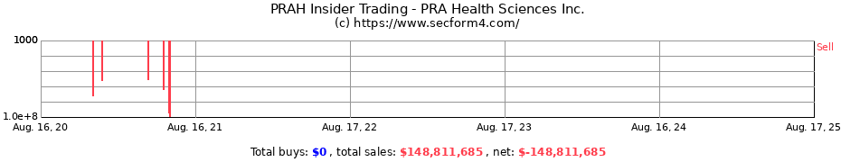 Insider Trading Transactions for PRA Health Sciences Inc.