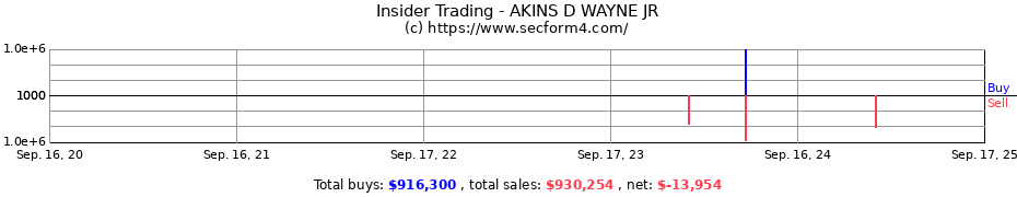 Insider Trading Transactions for AKINS D WAYNE JR