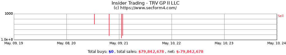 Insider Trading Transactions for TRV GP II LLC