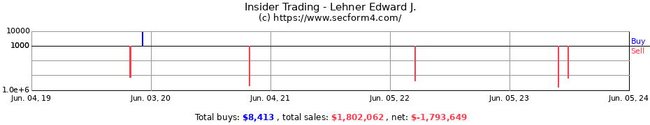 Insider Trading Transactions for Lehner Edward J.