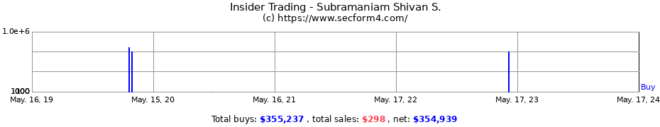 Insider Trading Transactions for Subramaniam Shivan S.