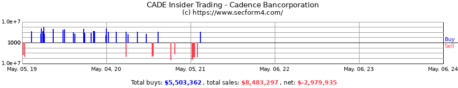Insider Trading Transactions for CADENCE BANCORPORATION 