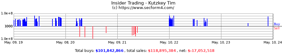 Insider Trading Transactions for Kutzkey Tim