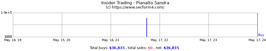 Insider Trading Transactions for Pianalto Sandra