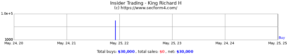 Insider Trading Transactions for King Richard H