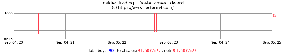 Insider Trading Transactions for Doyle James Edward