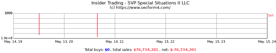 Insider Trading Transactions for SVP Special Situations II LLC