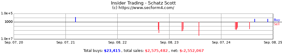 Insider Trading Transactions for Schatz Scott